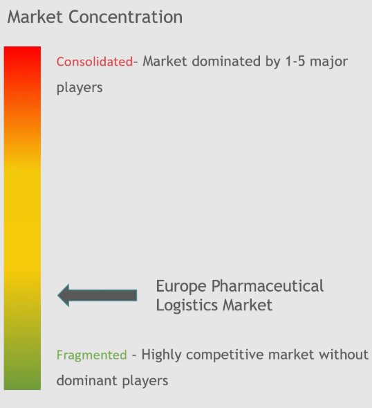 Europe Pharmaceutical Logistics Market Concentration
